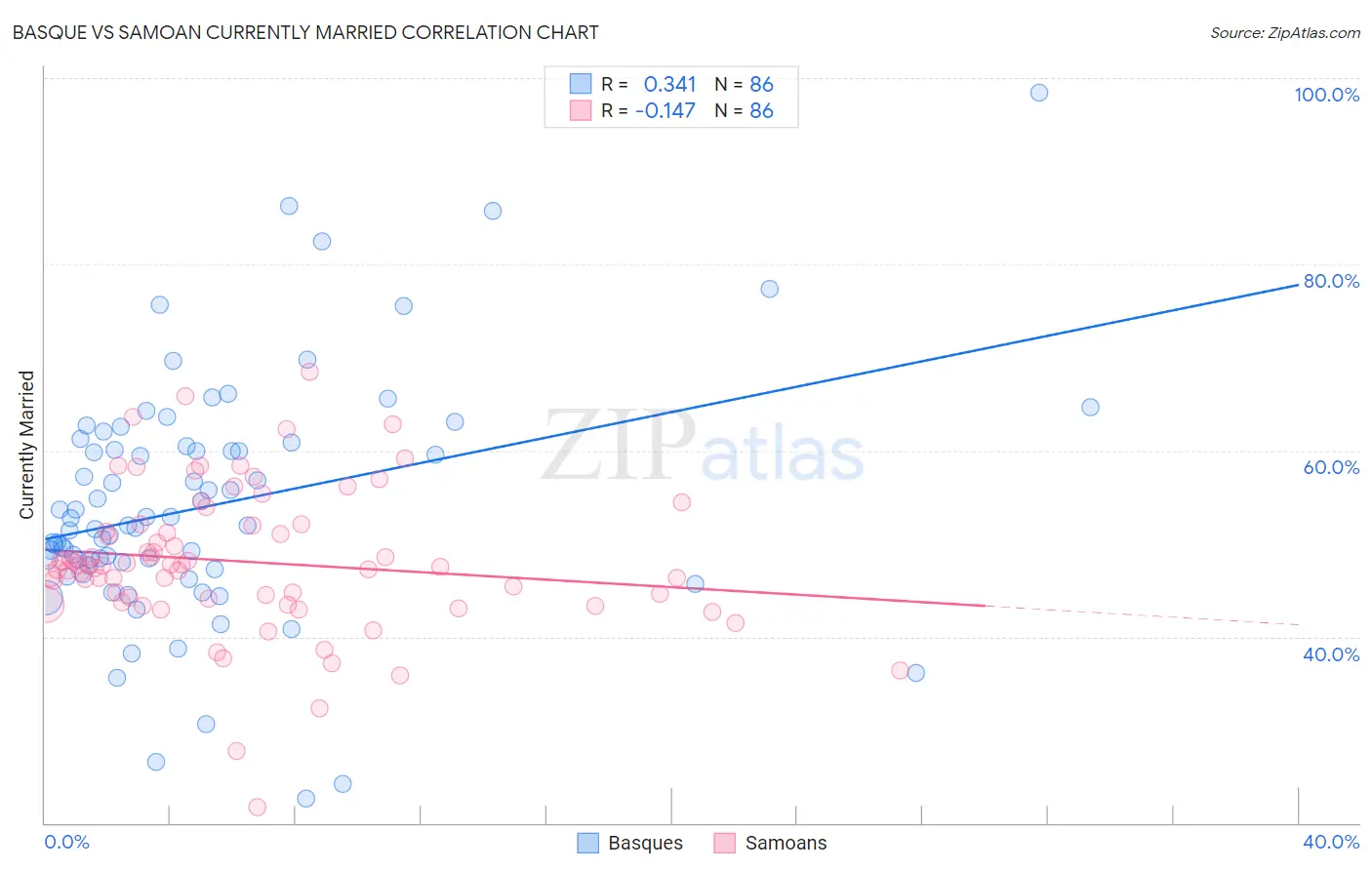 Basque vs Samoan Currently Married