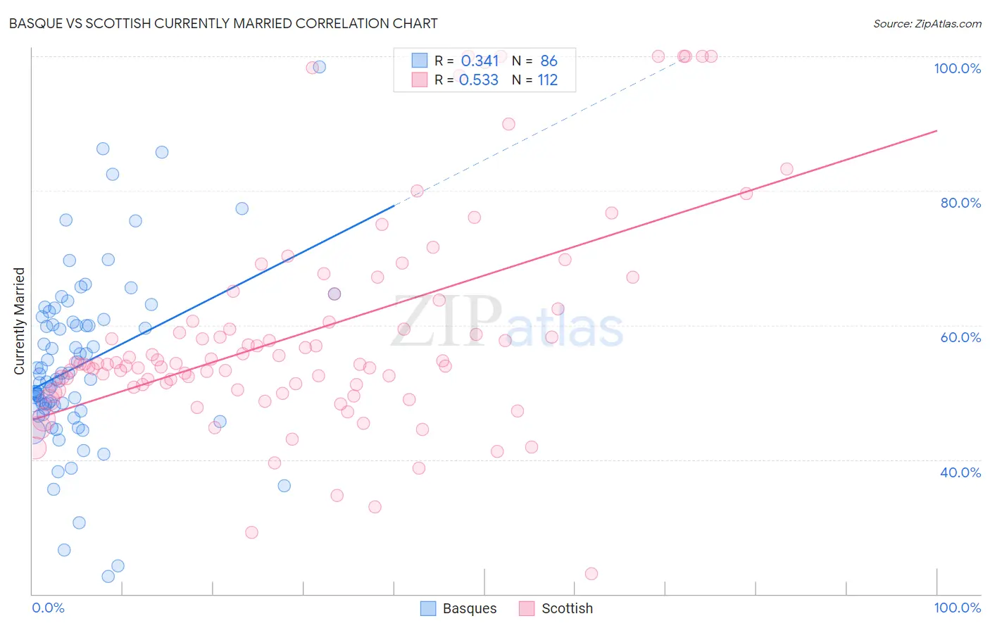 Basque vs Scottish Currently Married