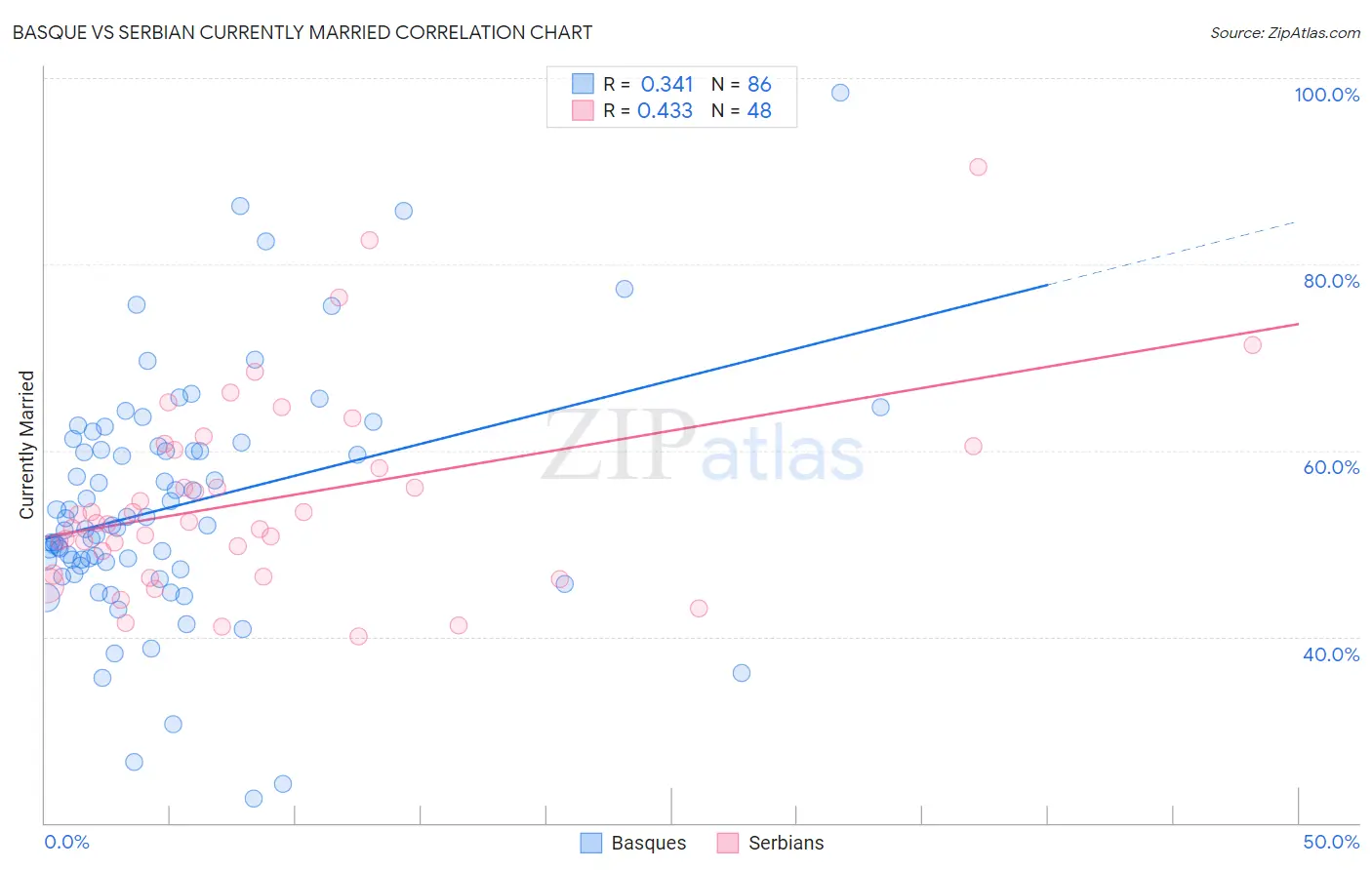 Basque vs Serbian Currently Married