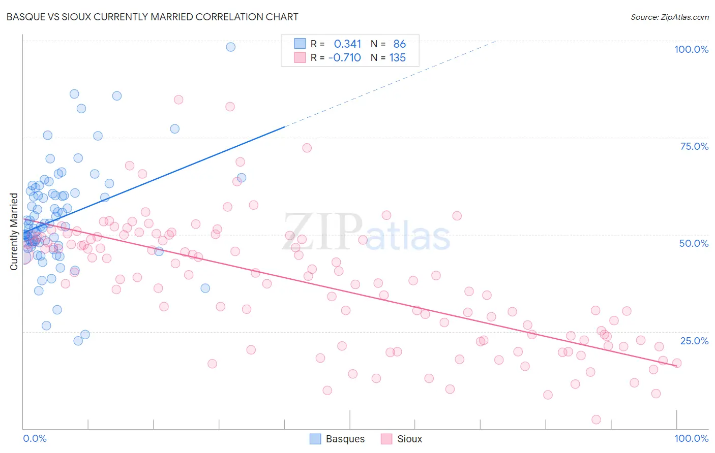 Basque vs Sioux Currently Married