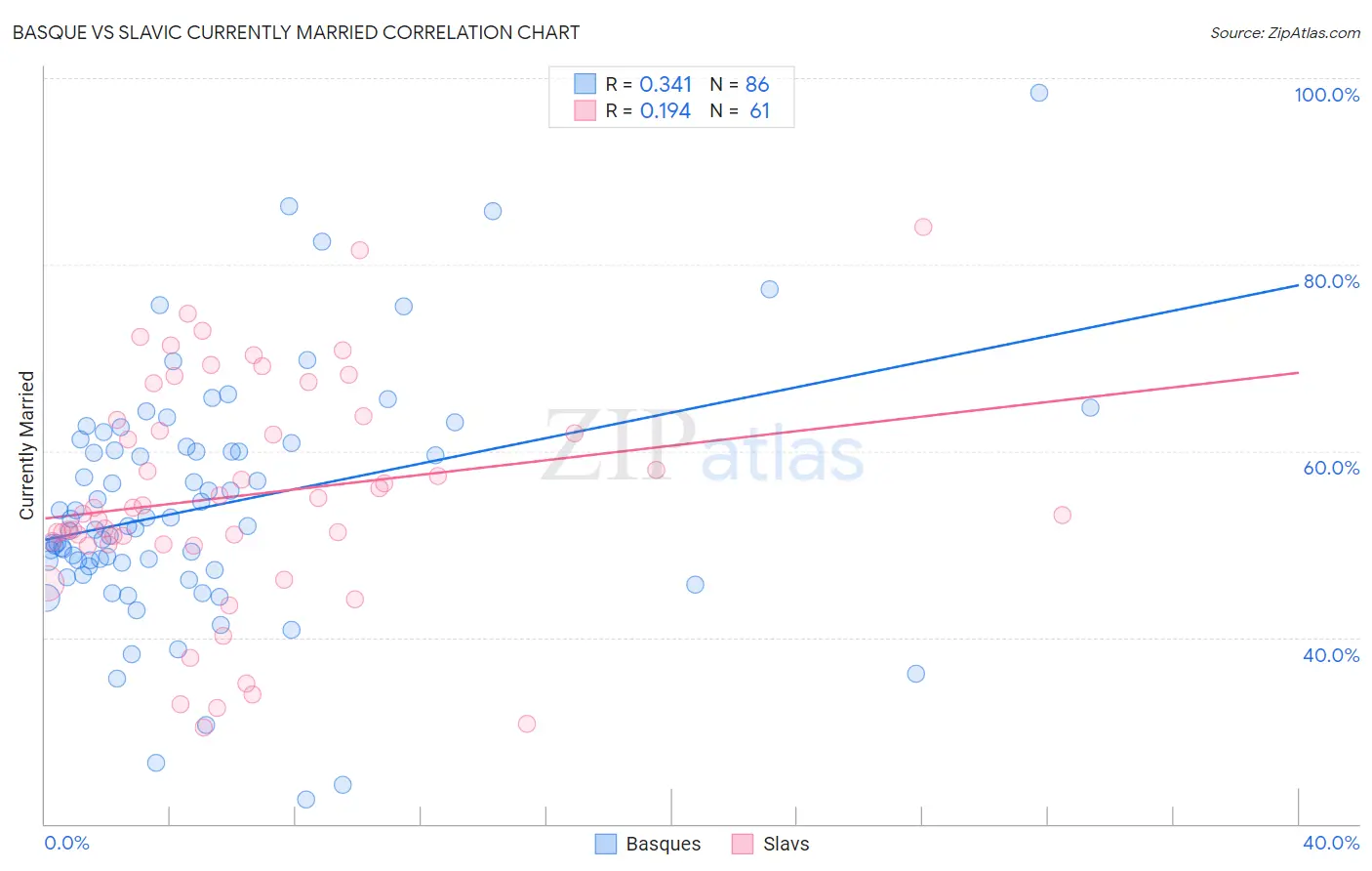 Basque vs Slavic Currently Married