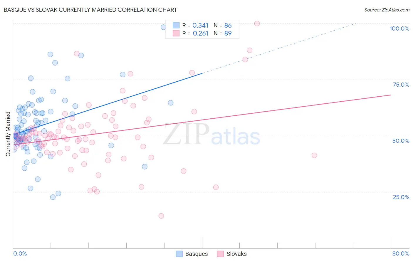 Basque vs Slovak Currently Married