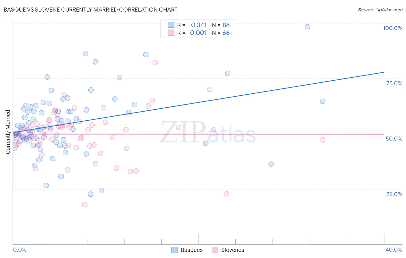 Basque vs Slovene Currently Married