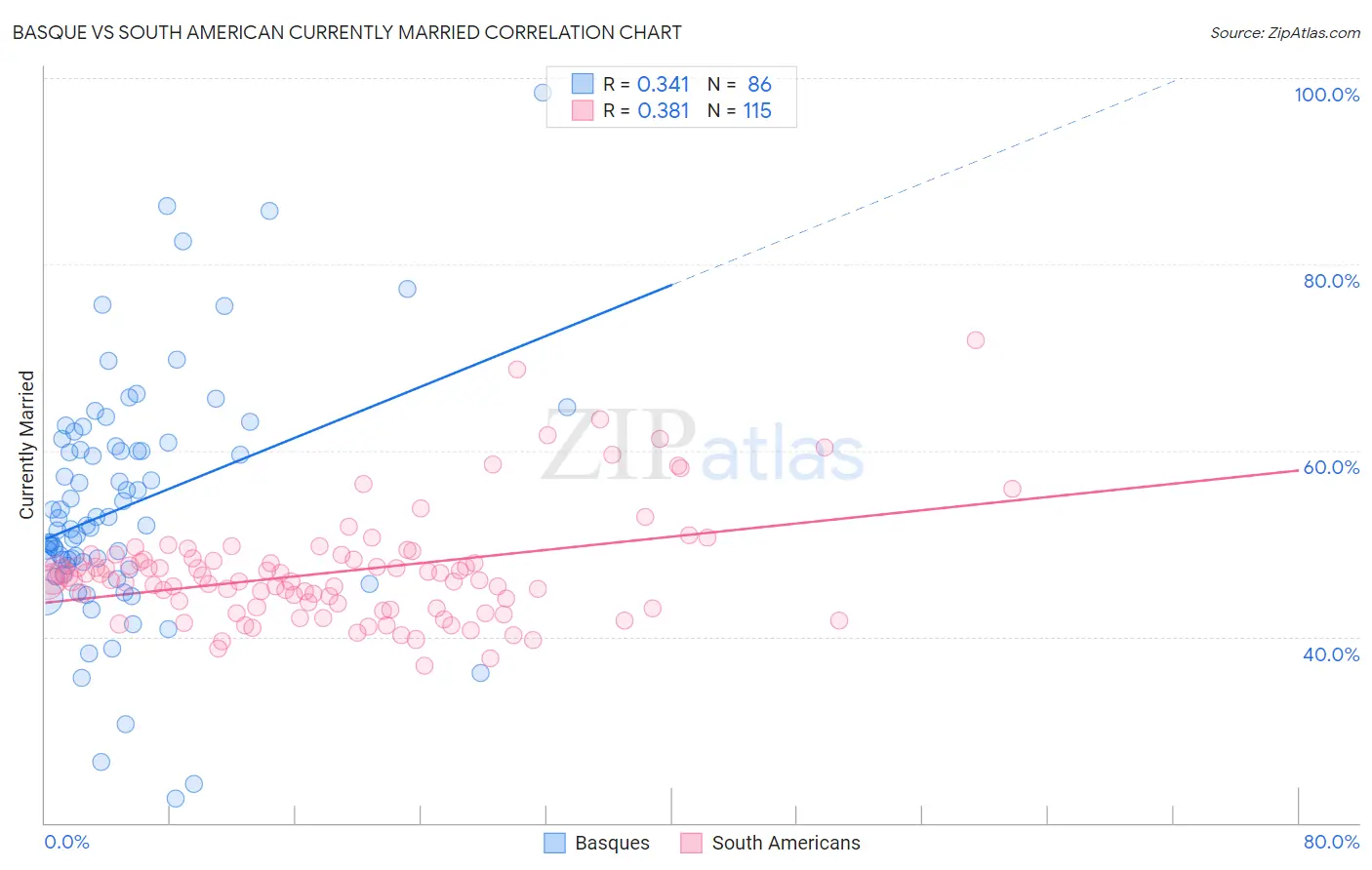 Basque vs South American Currently Married