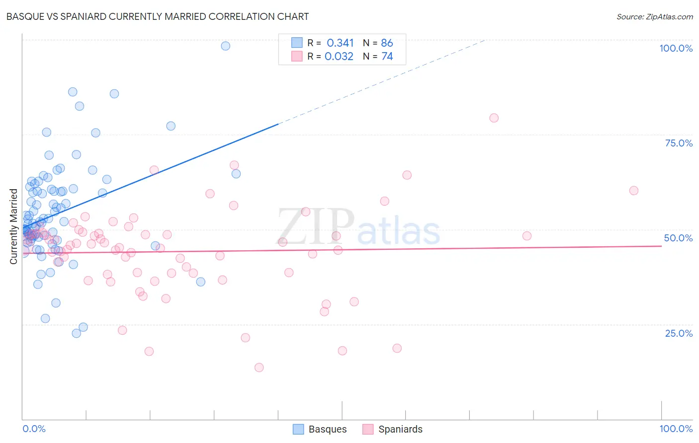 Basque vs Spaniard Currently Married