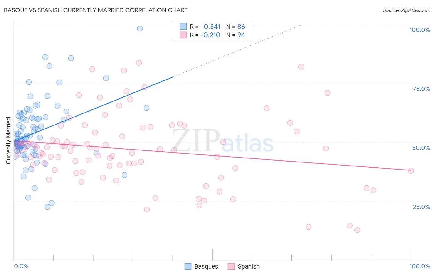 Basque vs Spanish Currently Married