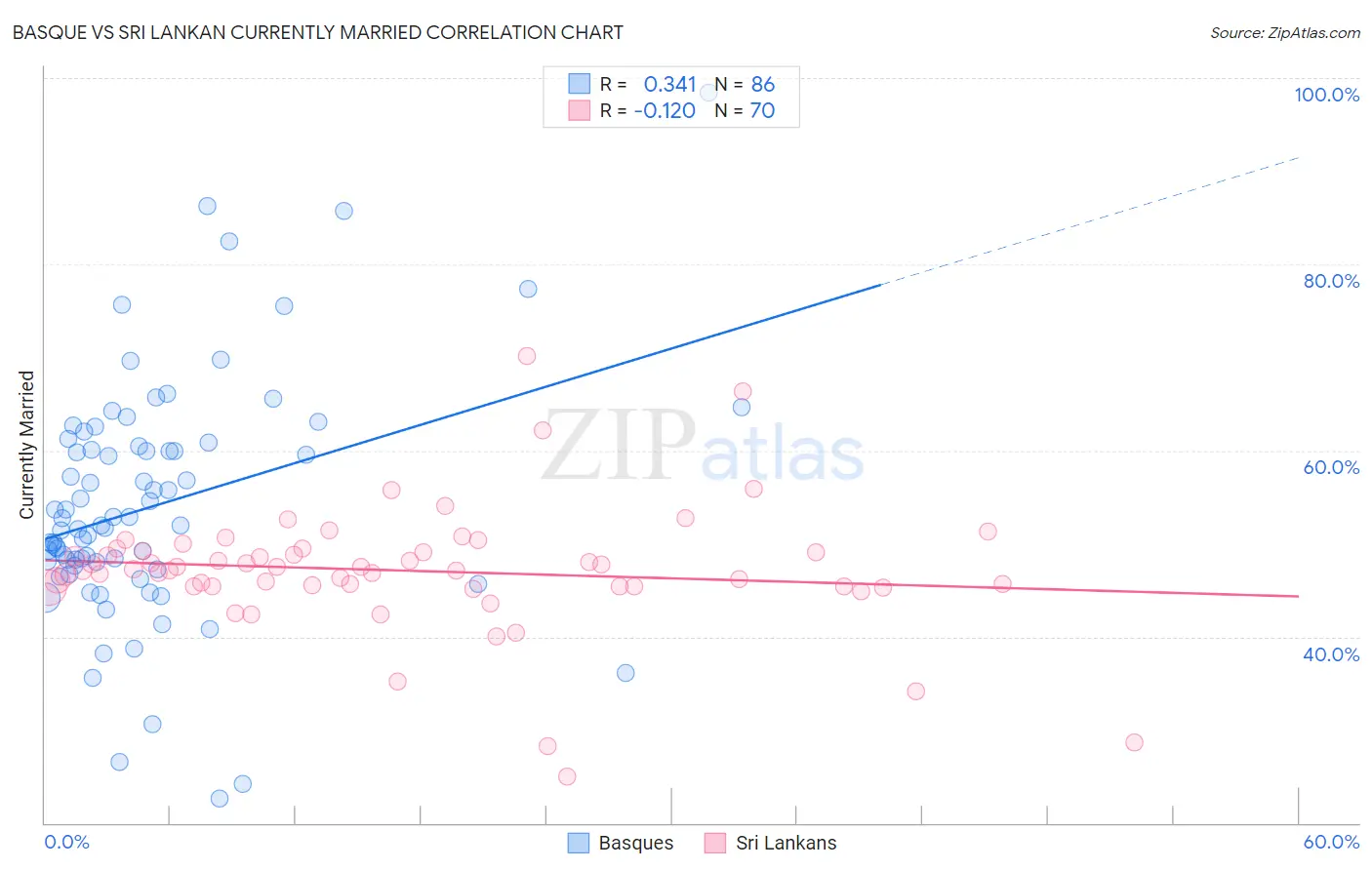 Basque vs Sri Lankan Currently Married