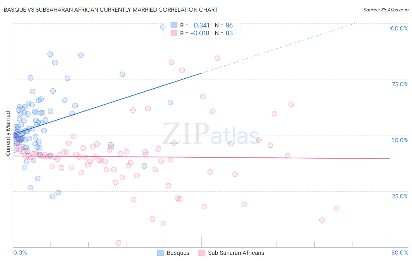Basque vs Subsaharan African Currently Married