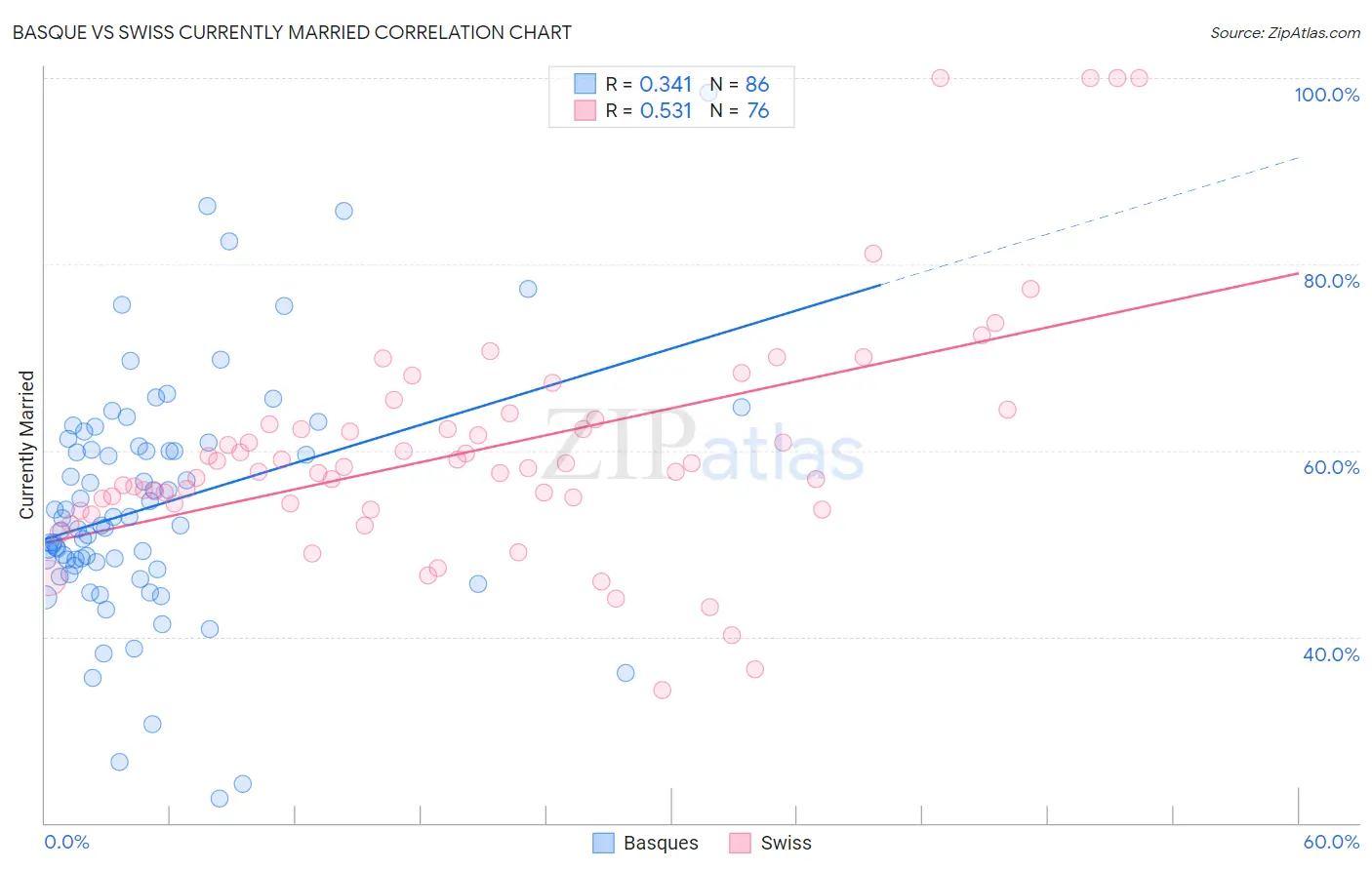 Basque vs Swiss Currently Married