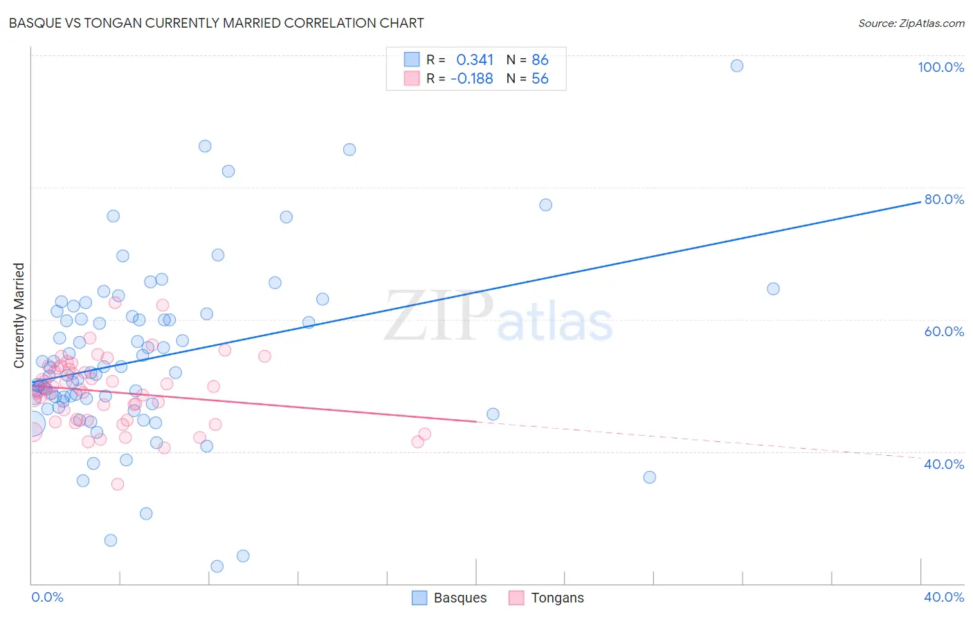 Basque vs Tongan Currently Married