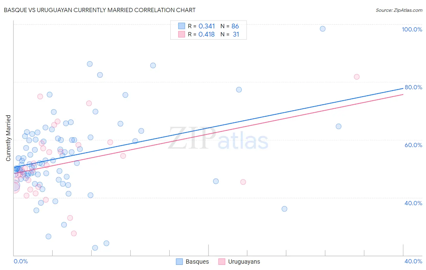 Basque vs Uruguayan Currently Married