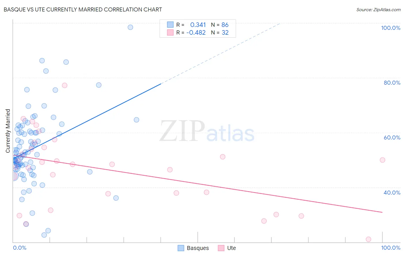Basque vs Ute Currently Married