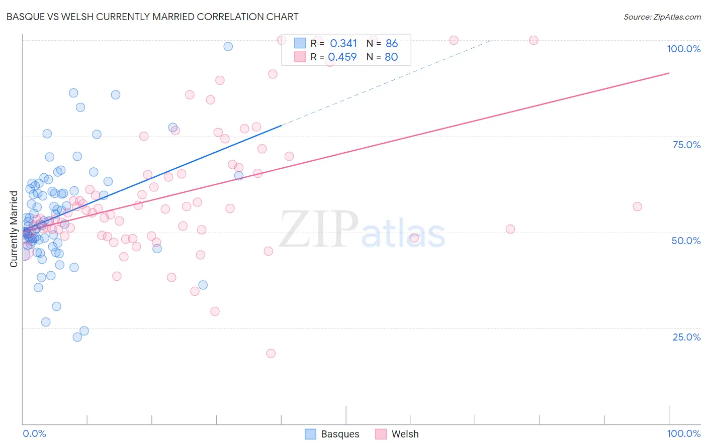 Basque vs Welsh Currently Married