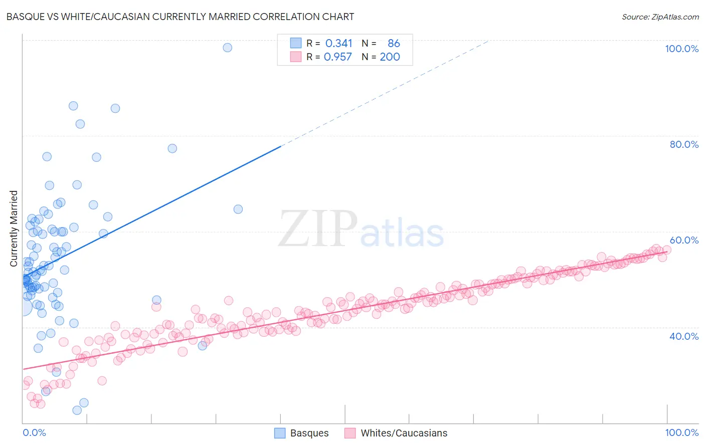Basque vs White/Caucasian Currently Married