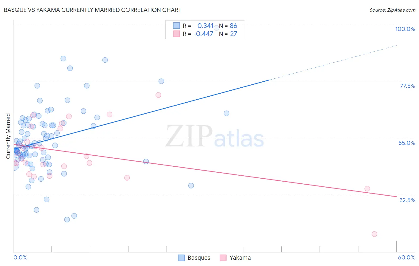 Basque vs Yakama Currently Married