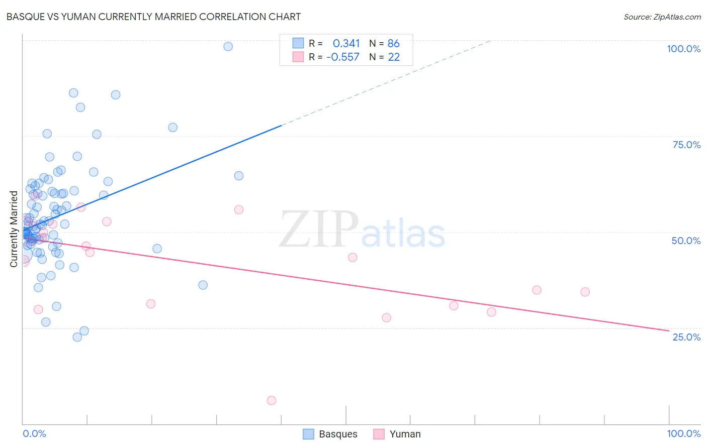 Basque vs Yuman Currently Married