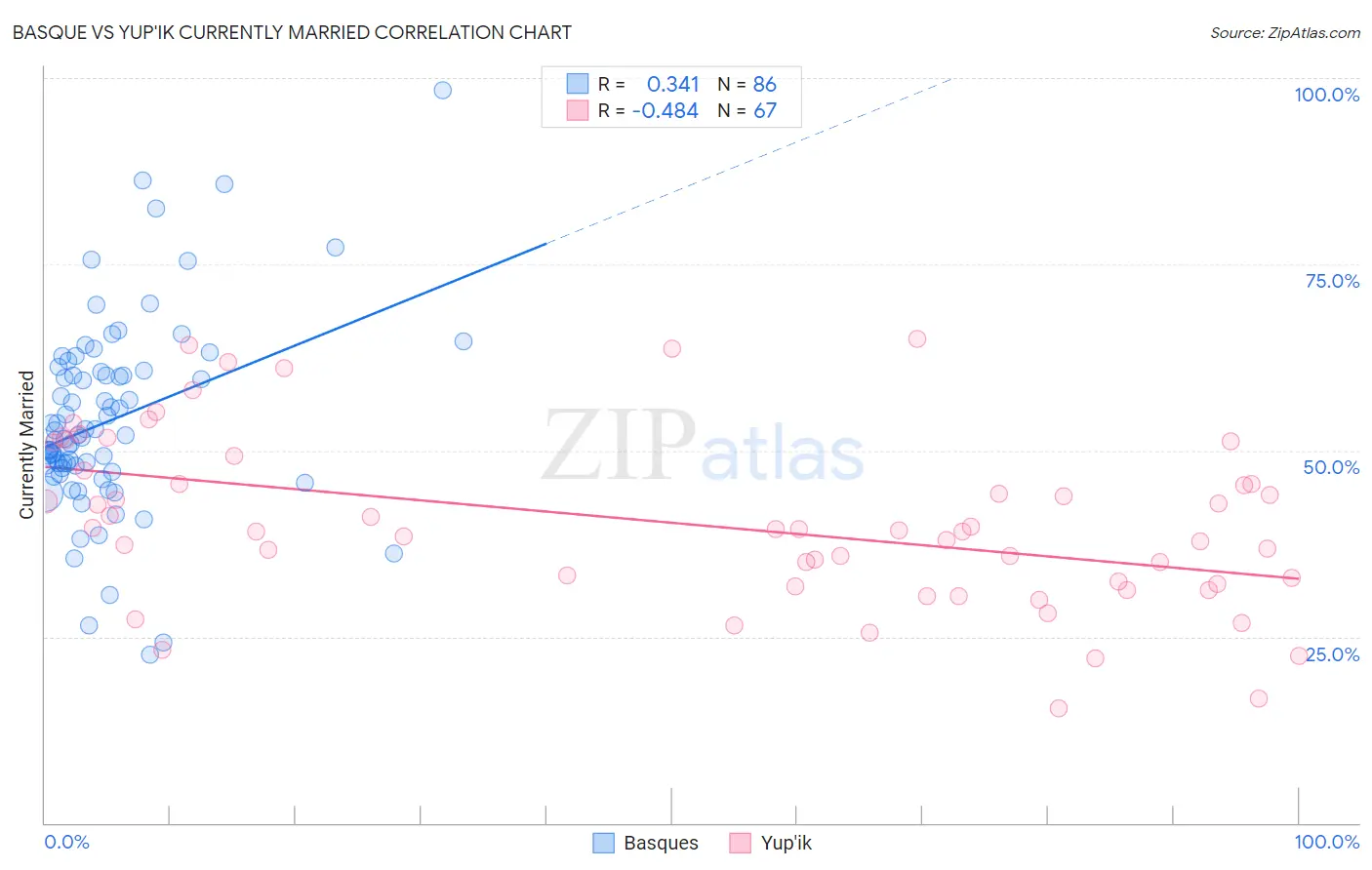 Basque vs Yup'ik Currently Married