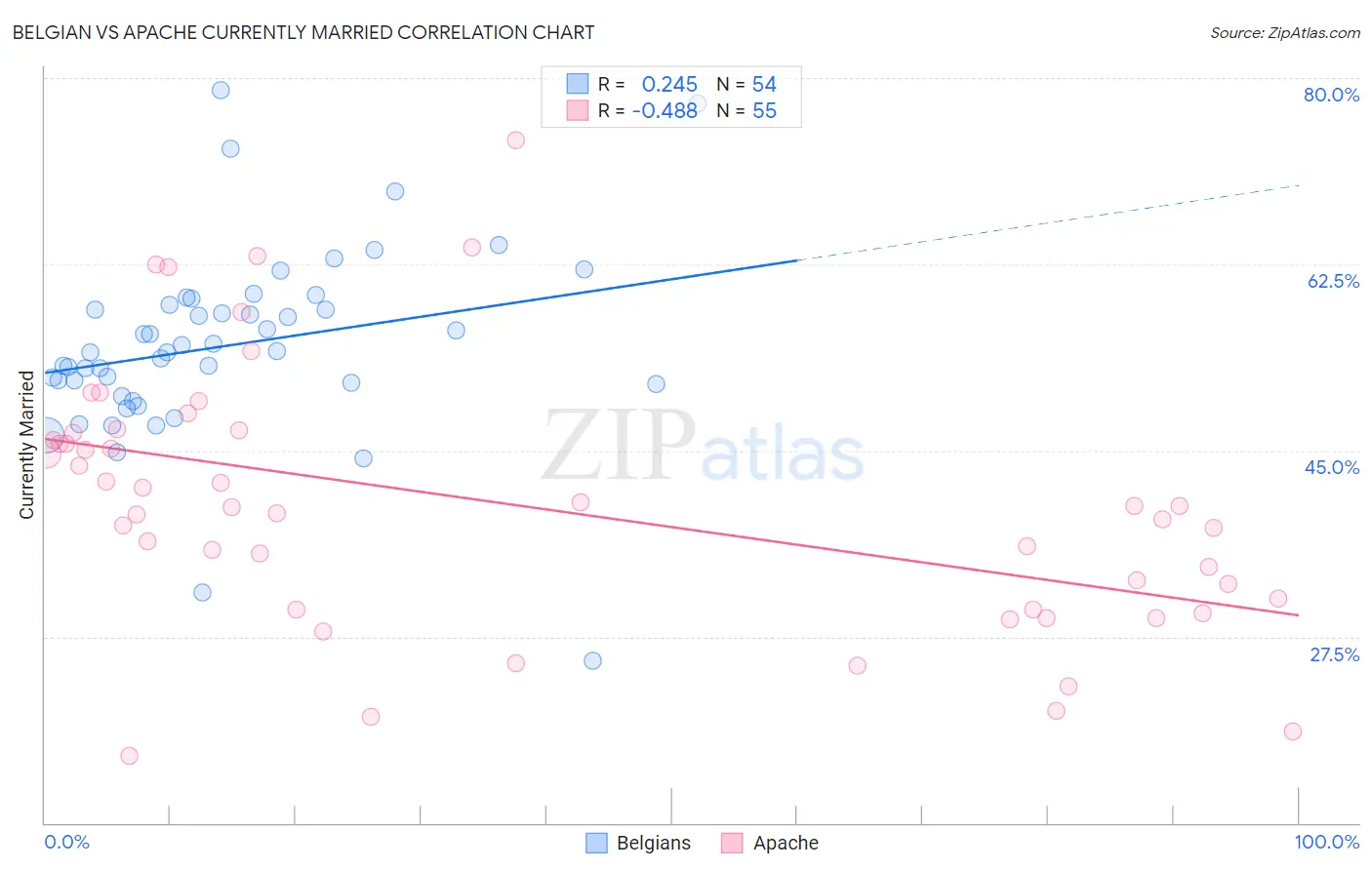 Belgian vs Apache Currently Married