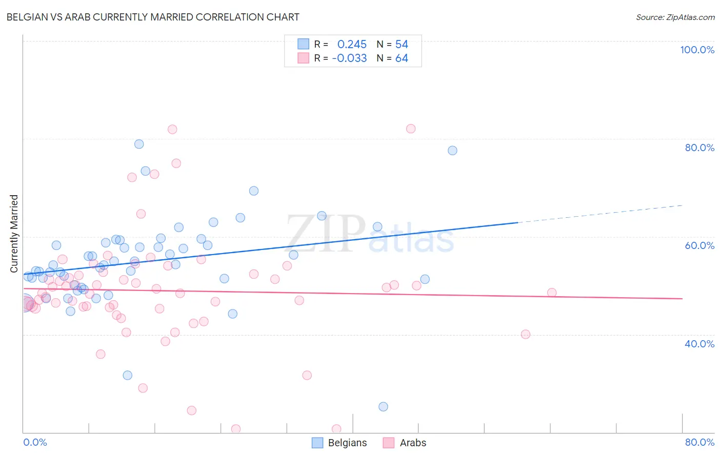 Belgian vs Arab Currently Married
