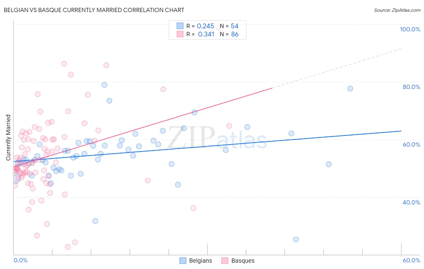 Belgian vs Basque Currently Married