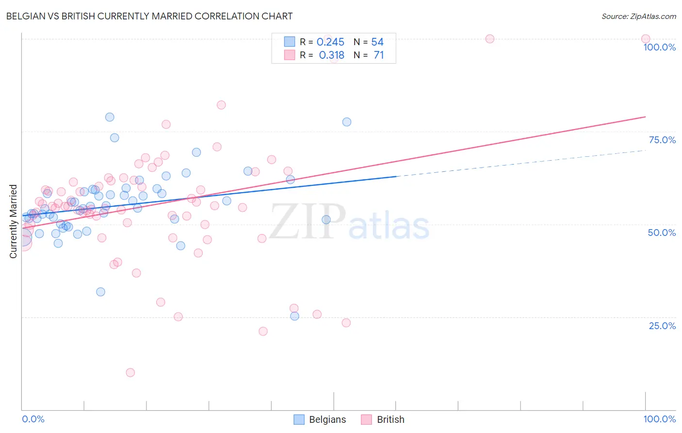 Belgian vs British Currently Married
