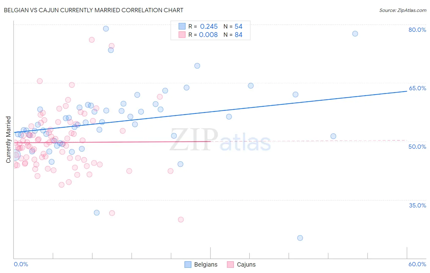 Belgian vs Cajun Currently Married