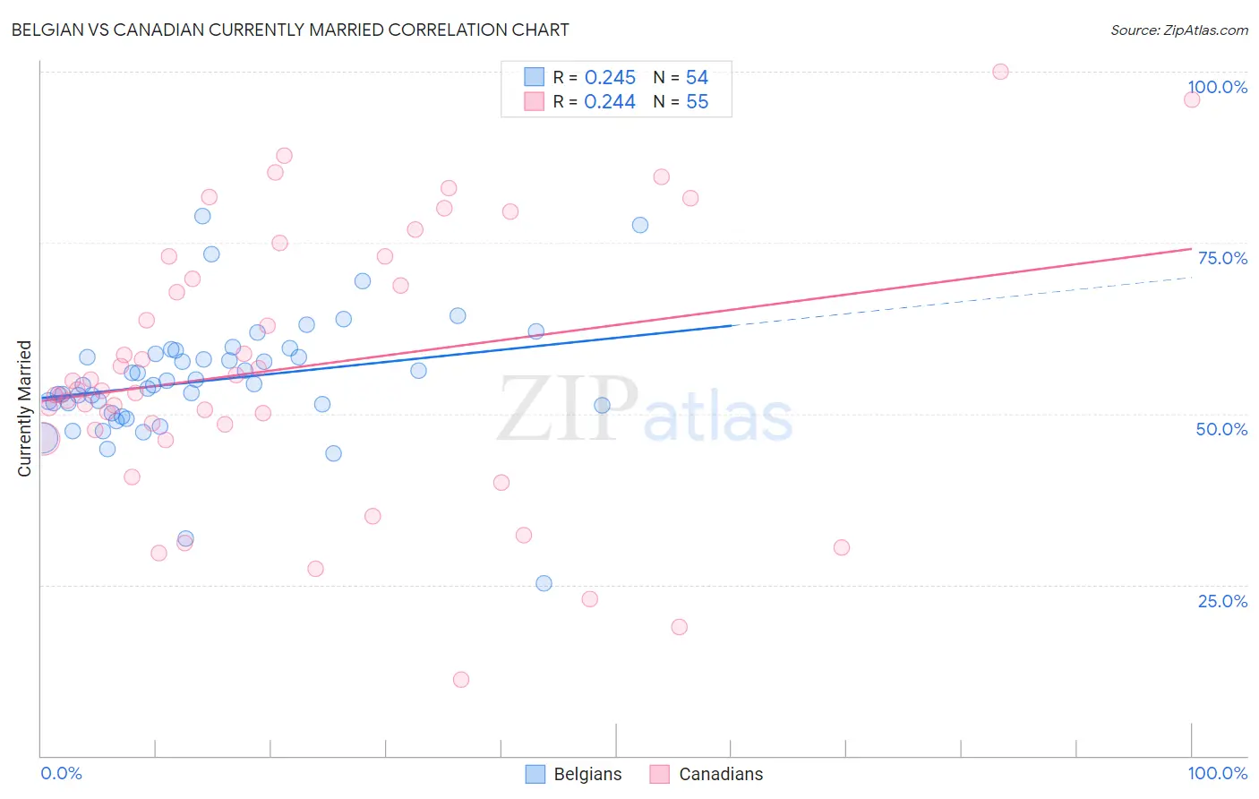 Belgian vs Canadian Currently Married