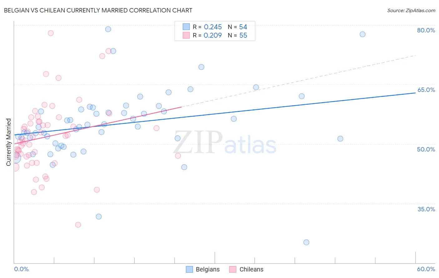 Belgian vs Chilean Currently Married