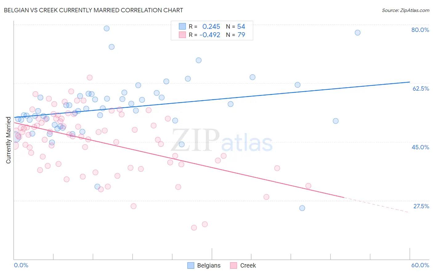 Belgian vs Creek Currently Married