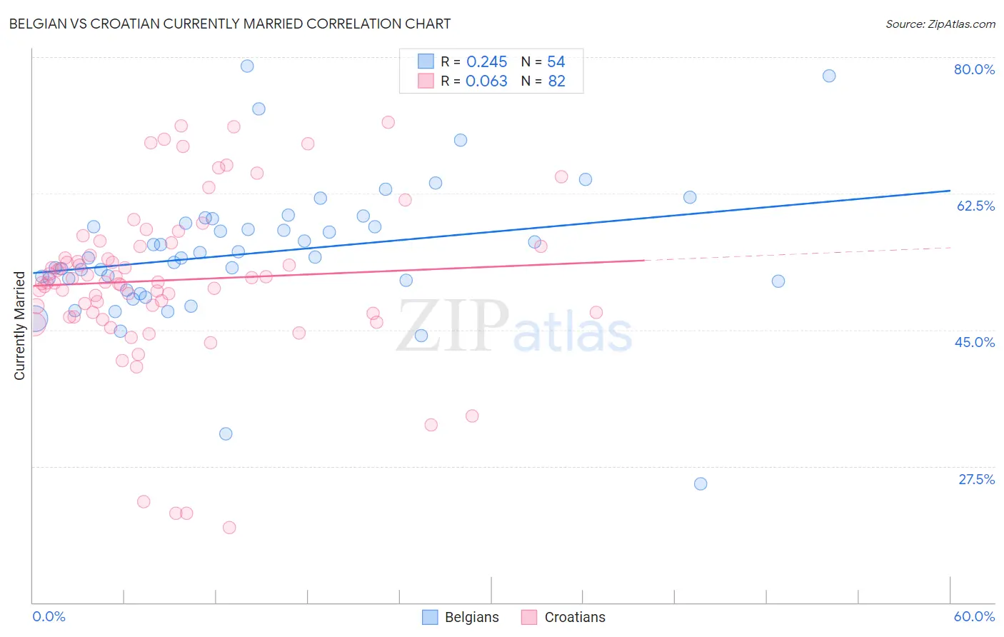 Belgian vs Croatian Currently Married