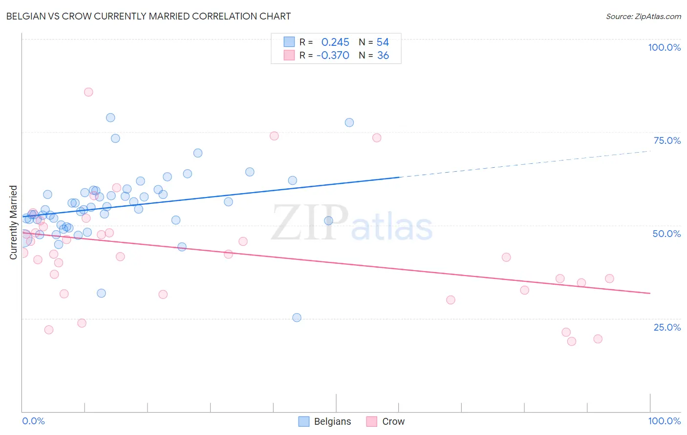 Belgian vs Crow Currently Married