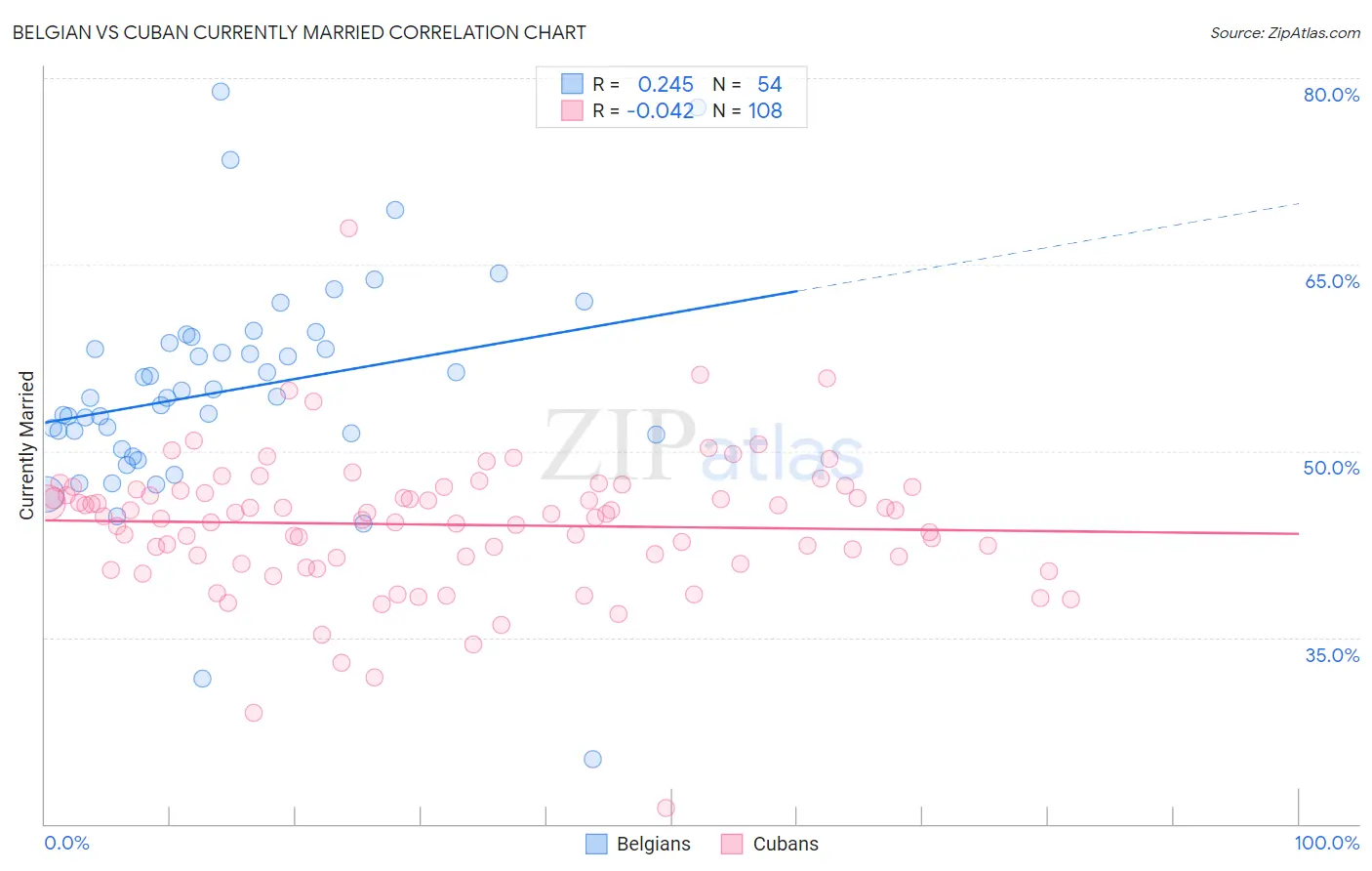Belgian vs Cuban Currently Married