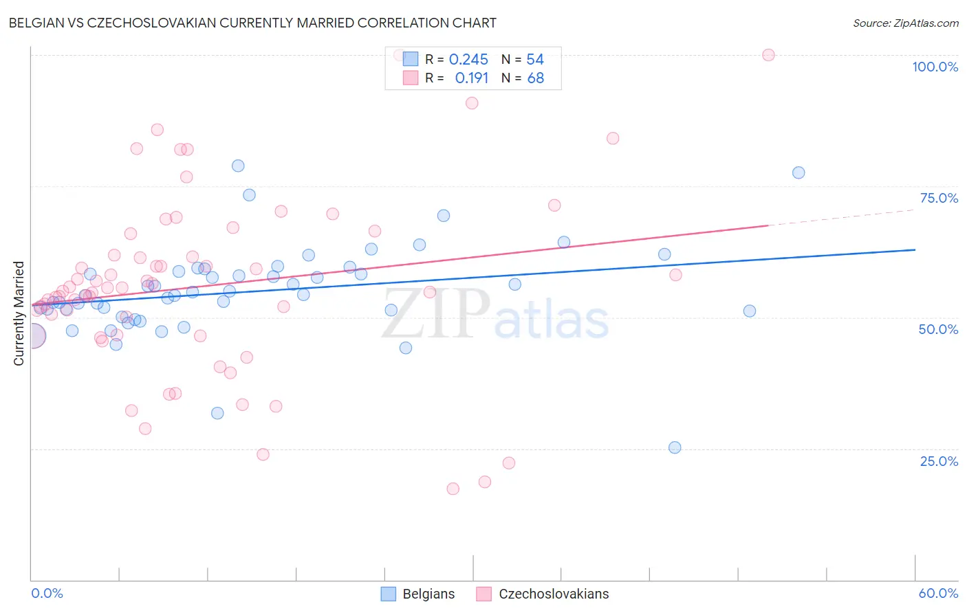 Belgian vs Czechoslovakian Currently Married