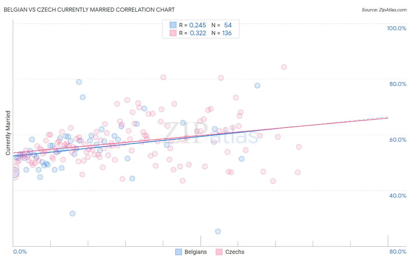 Belgian vs Czech Currently Married