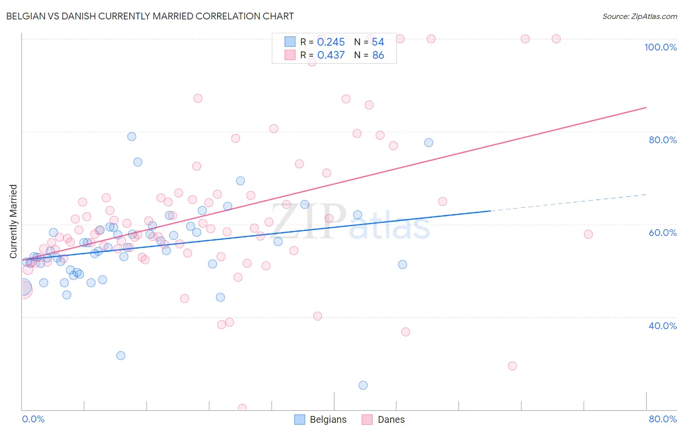 Belgian vs Danish Currently Married