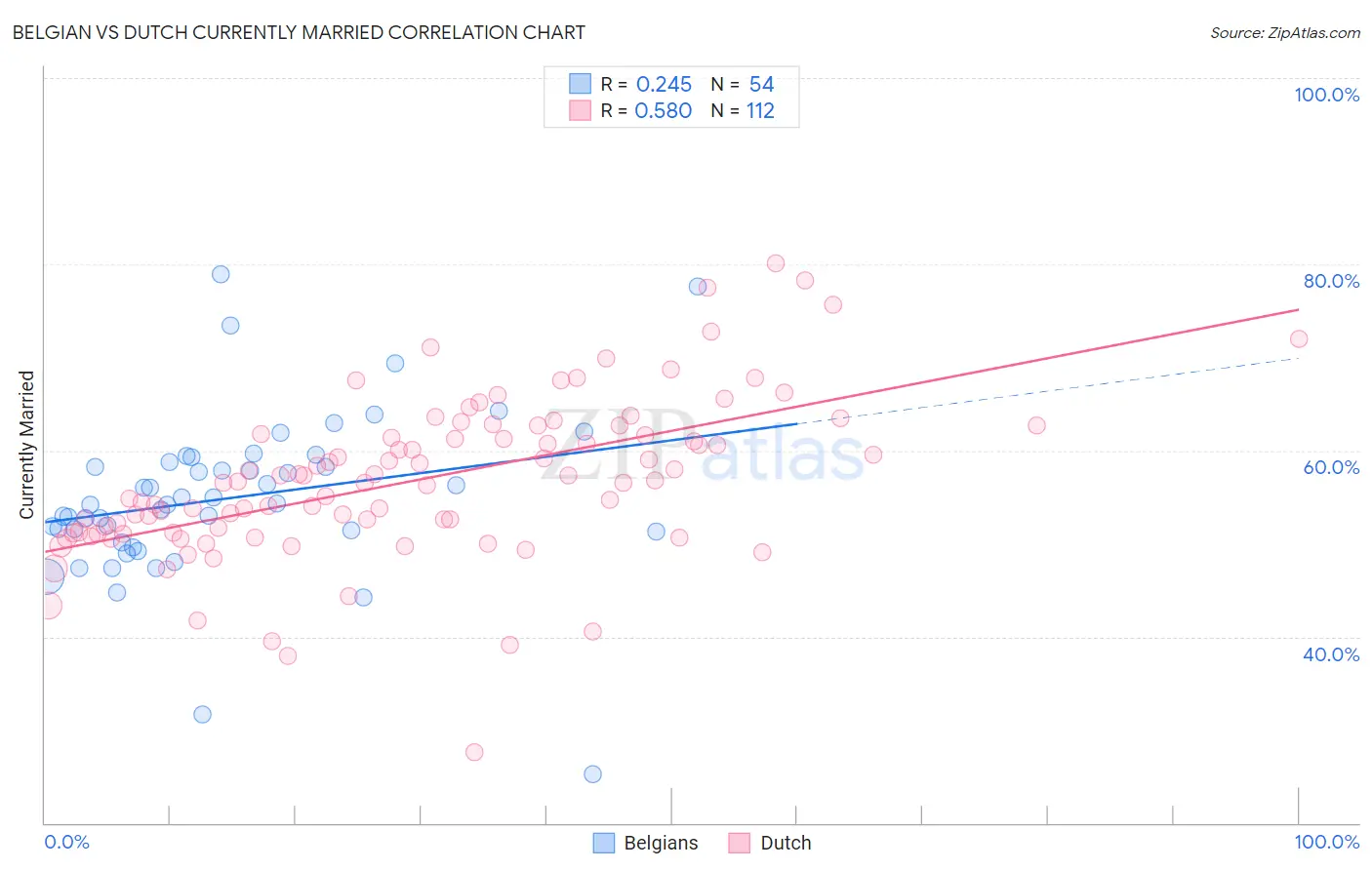 Belgian vs Dutch Currently Married