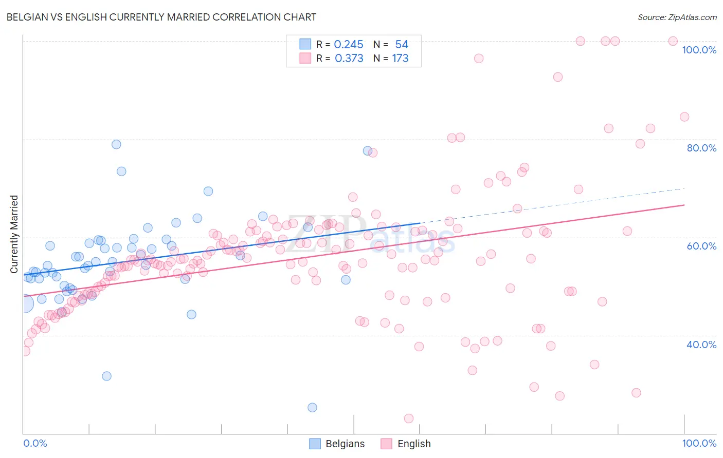 Belgian vs English Currently Married