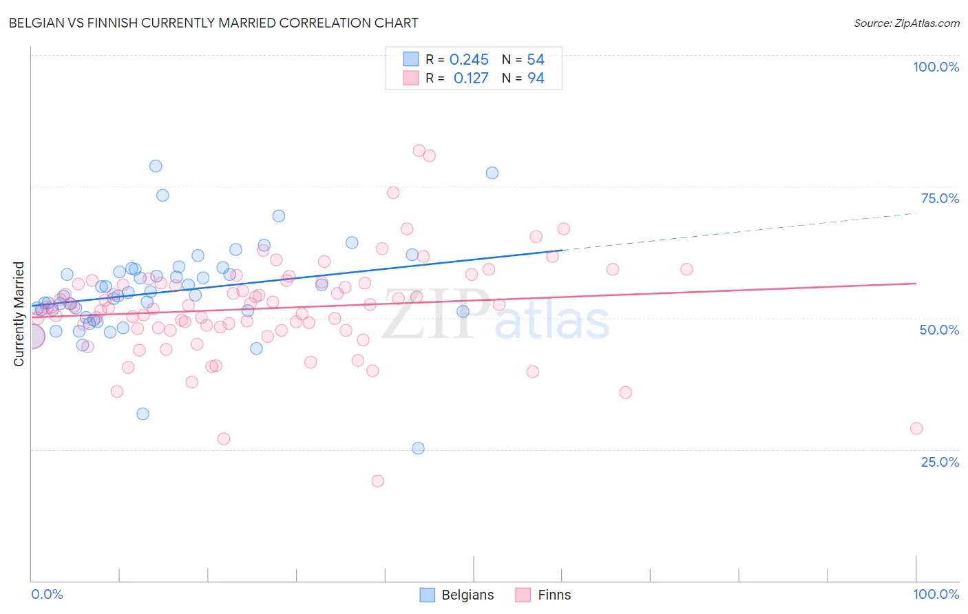 Belgian vs Finnish Currently Married
