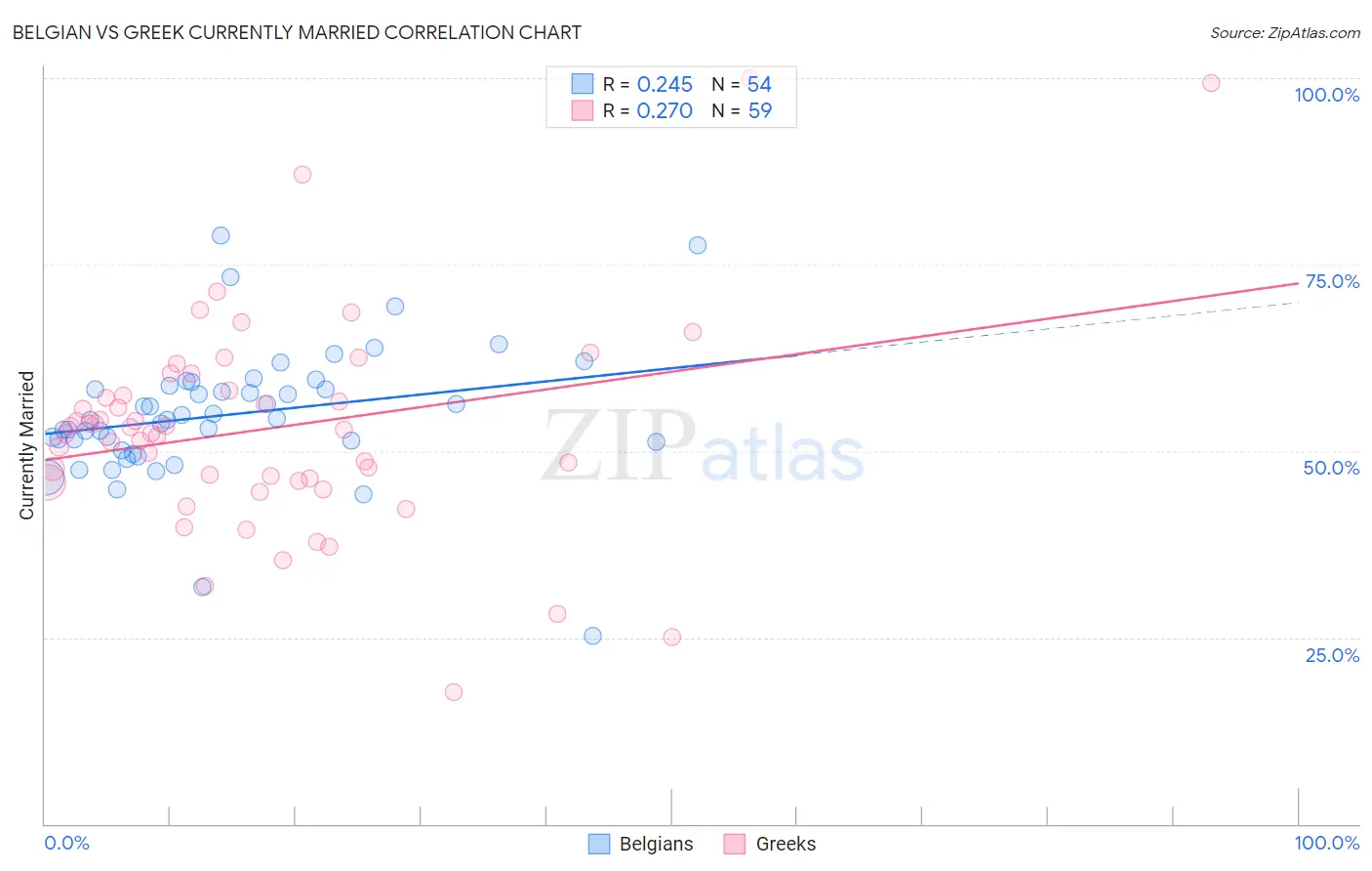 Belgian vs Greek Currently Married