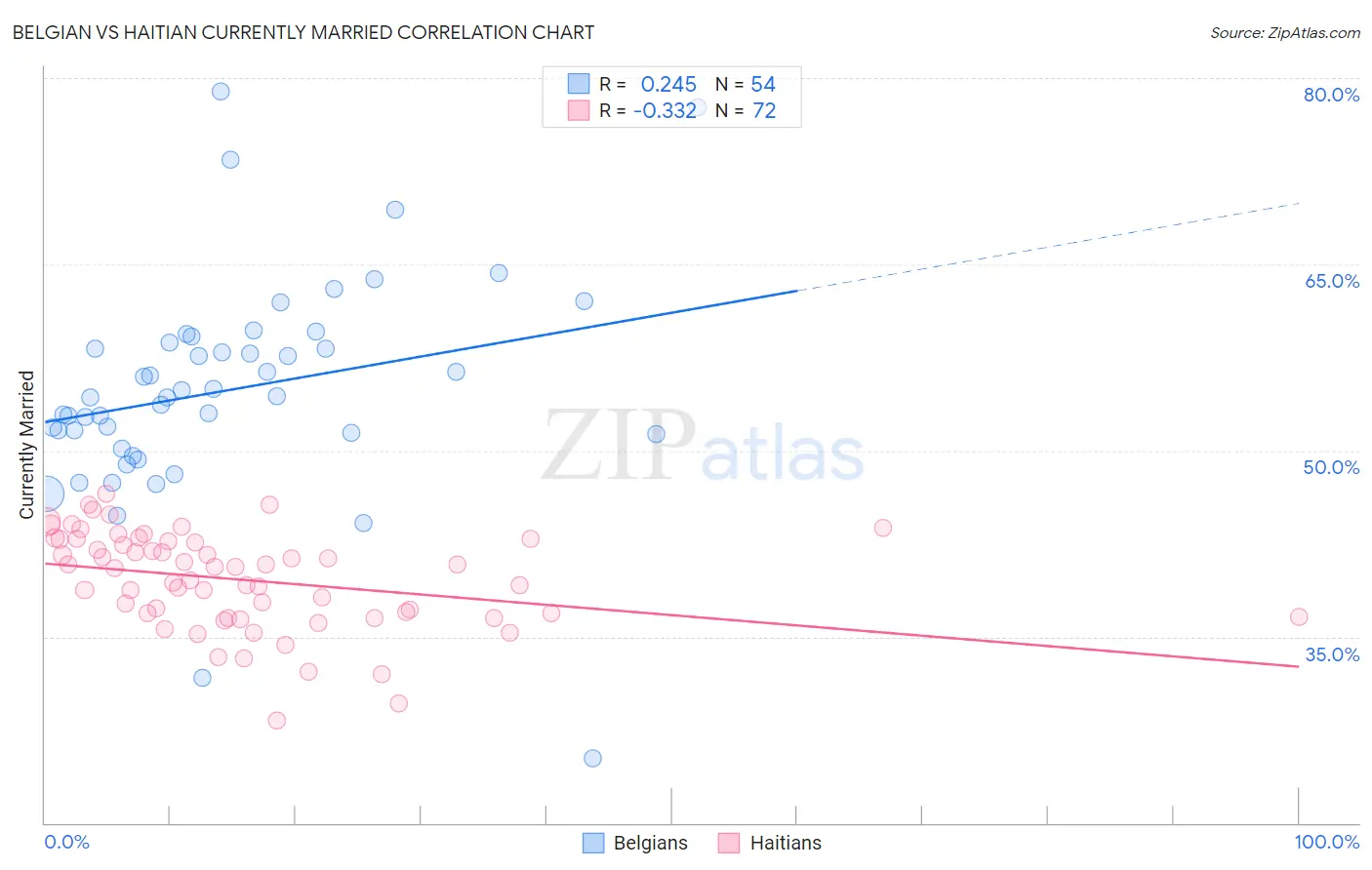 Belgian vs Haitian Currently Married
