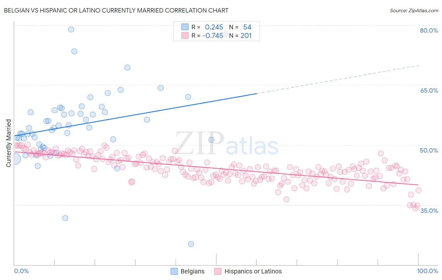 Belgian vs Hispanic or Latino Currently Married