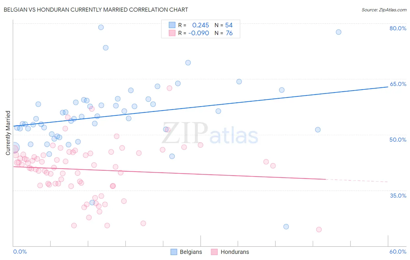 Belgian vs Honduran Currently Married