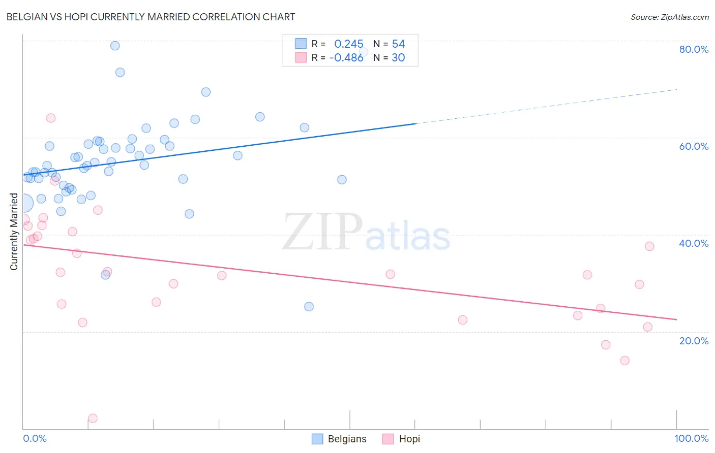 Belgian vs Hopi Currently Married