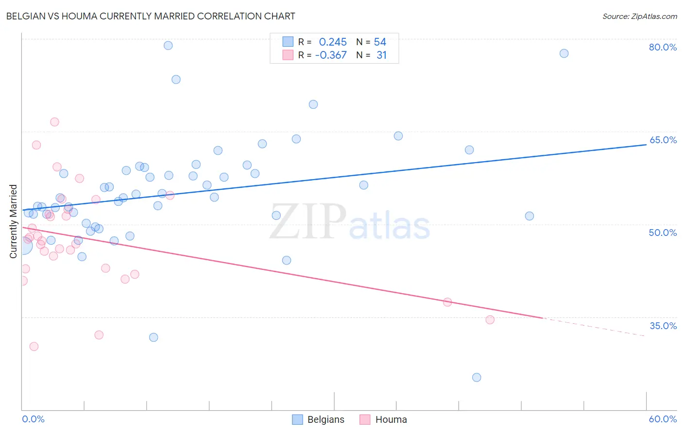 Belgian vs Houma Currently Married