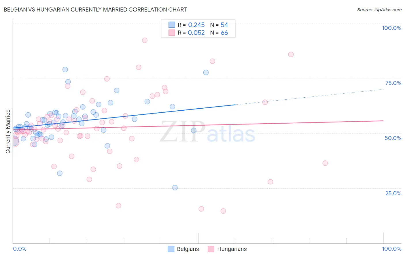 Belgian vs Hungarian Currently Married