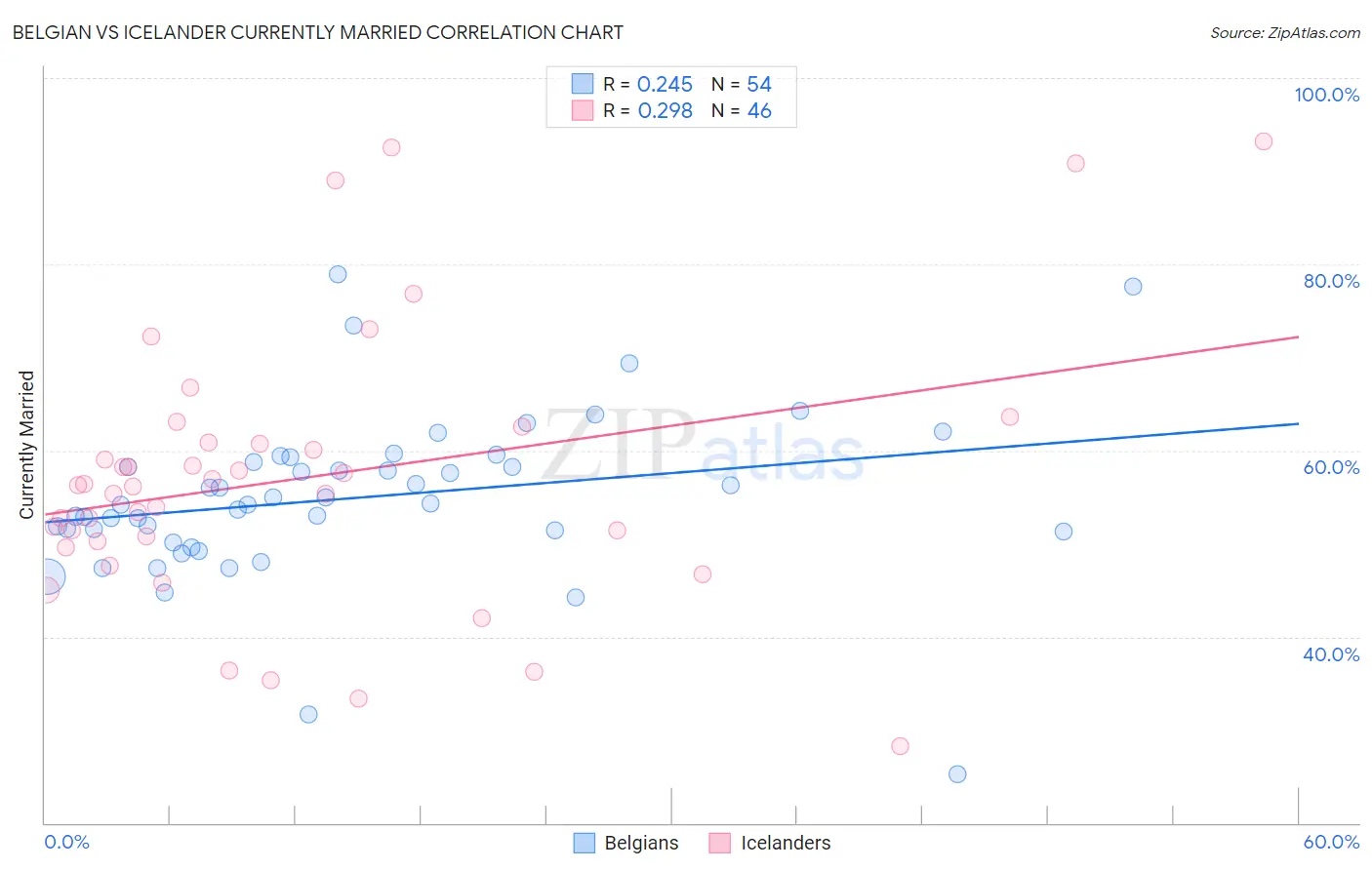 Belgian vs Icelander Currently Married