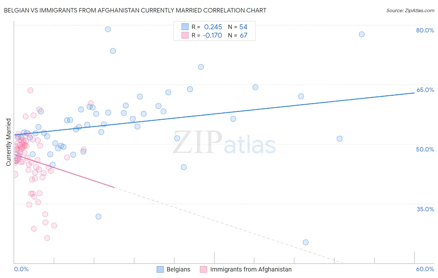 Belgian vs Immigrants from Afghanistan Currently Married
