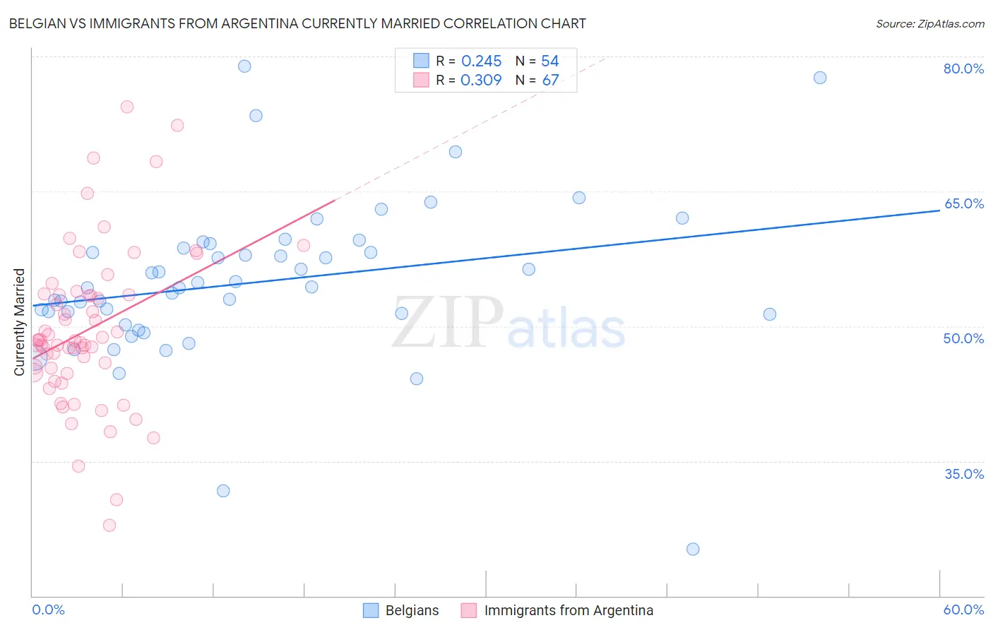 Belgian vs Immigrants from Argentina Currently Married