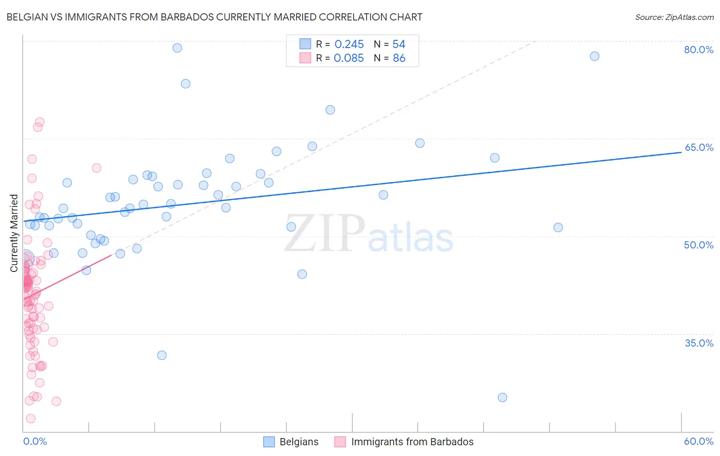 Belgian vs Immigrants from Barbados Currently Married