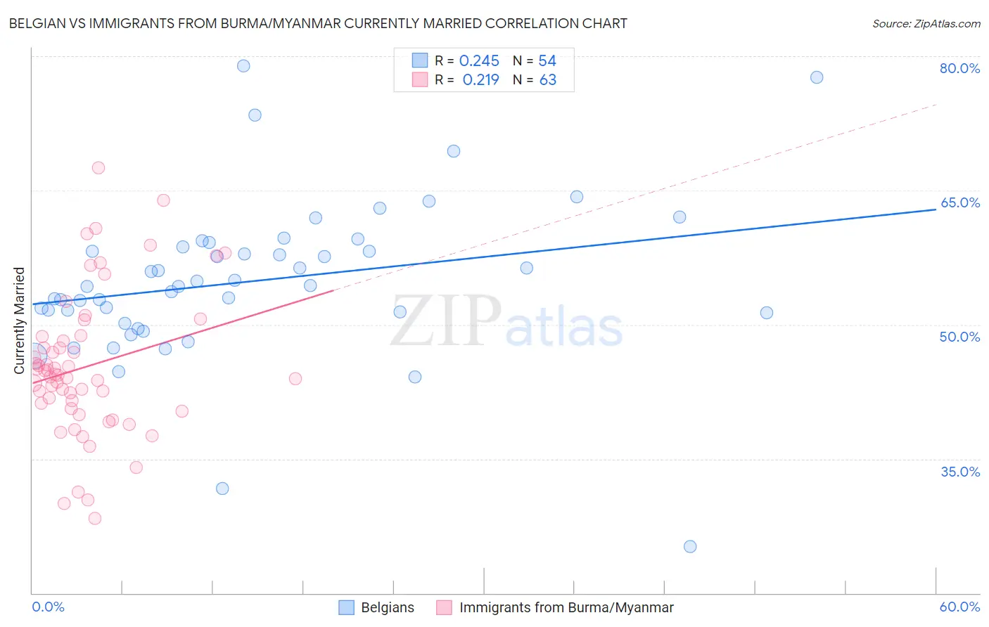 Belgian vs Immigrants from Burma/Myanmar Currently Married